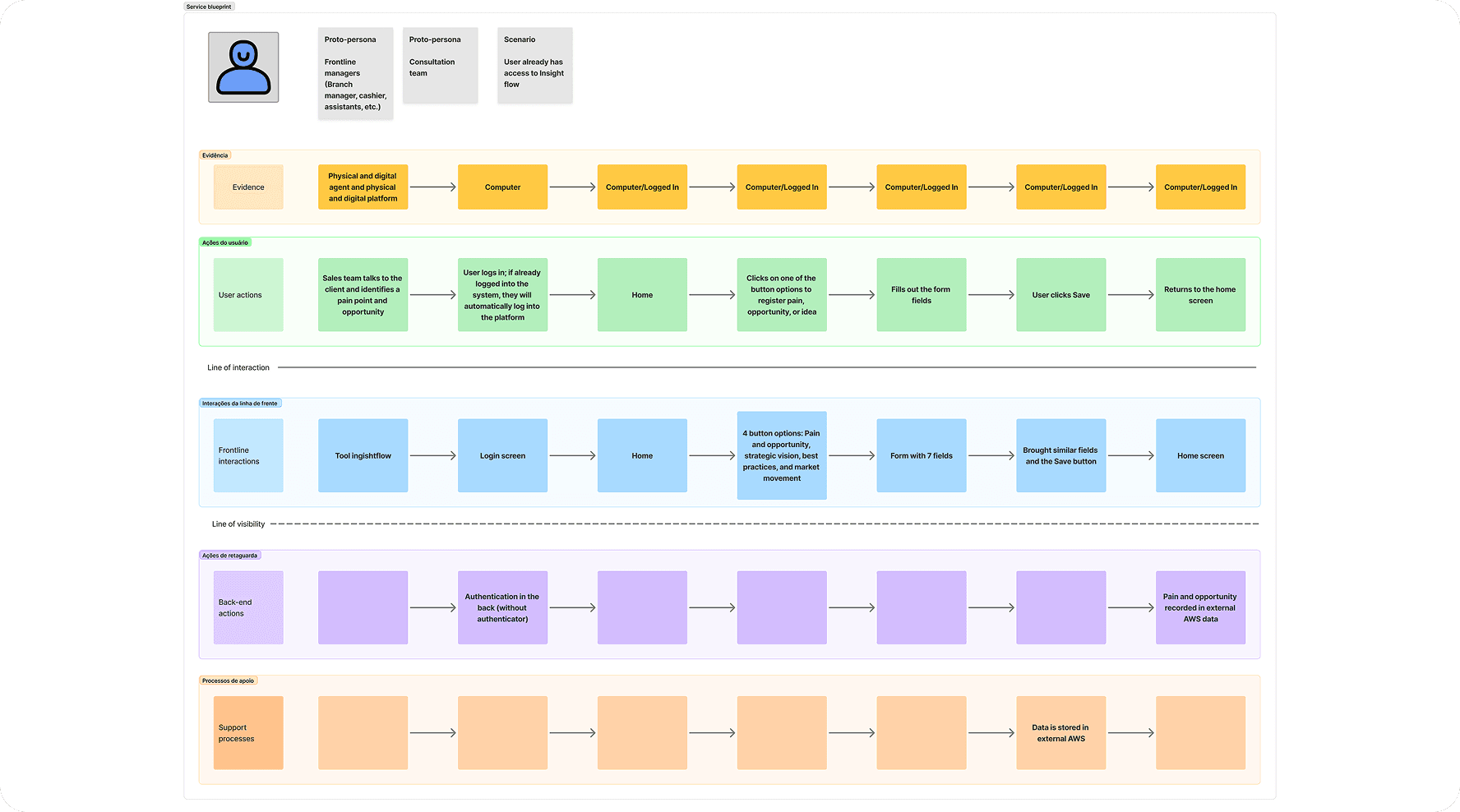 Service blueprint — 6 stakeholder workshops across 3 regions