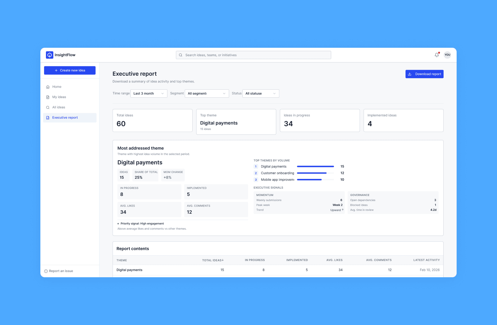 Executive report concept — exportable view with idea volume, top themes, and implementation rate for process engineers