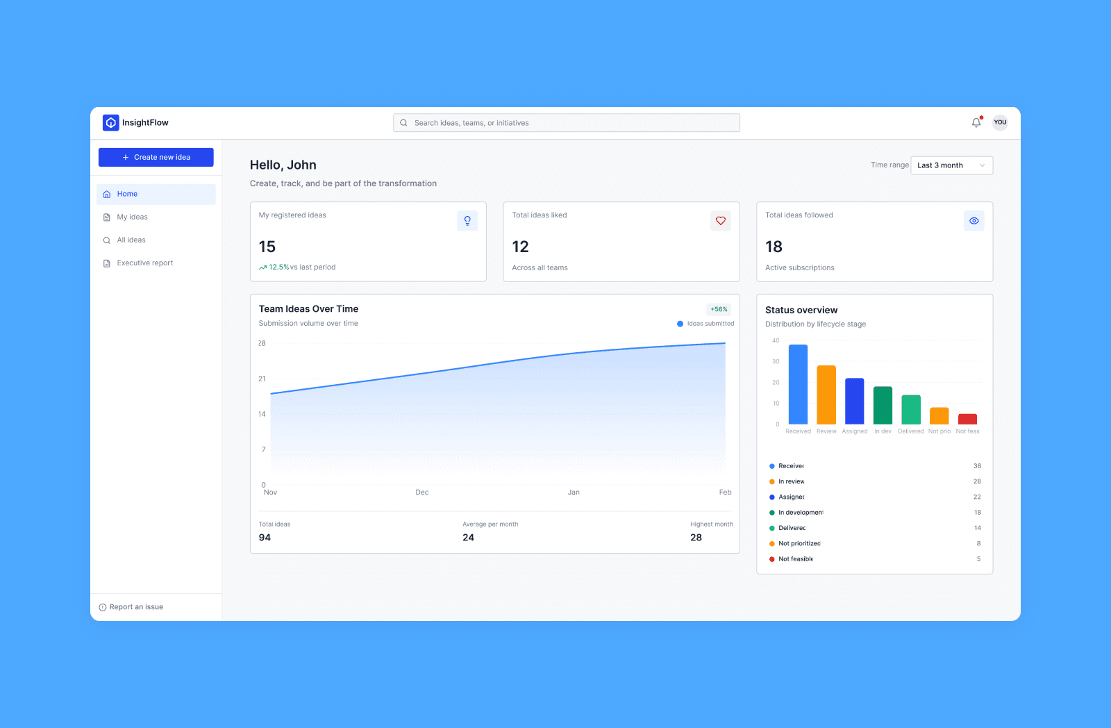 InsightFlow — platform dashboard overview