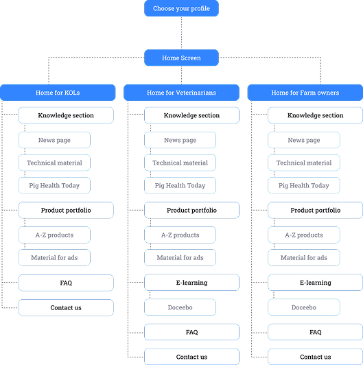 User flow for Zool: profile choice, home screen, and segmented paths for KOLs, veterinarians, and farm owners